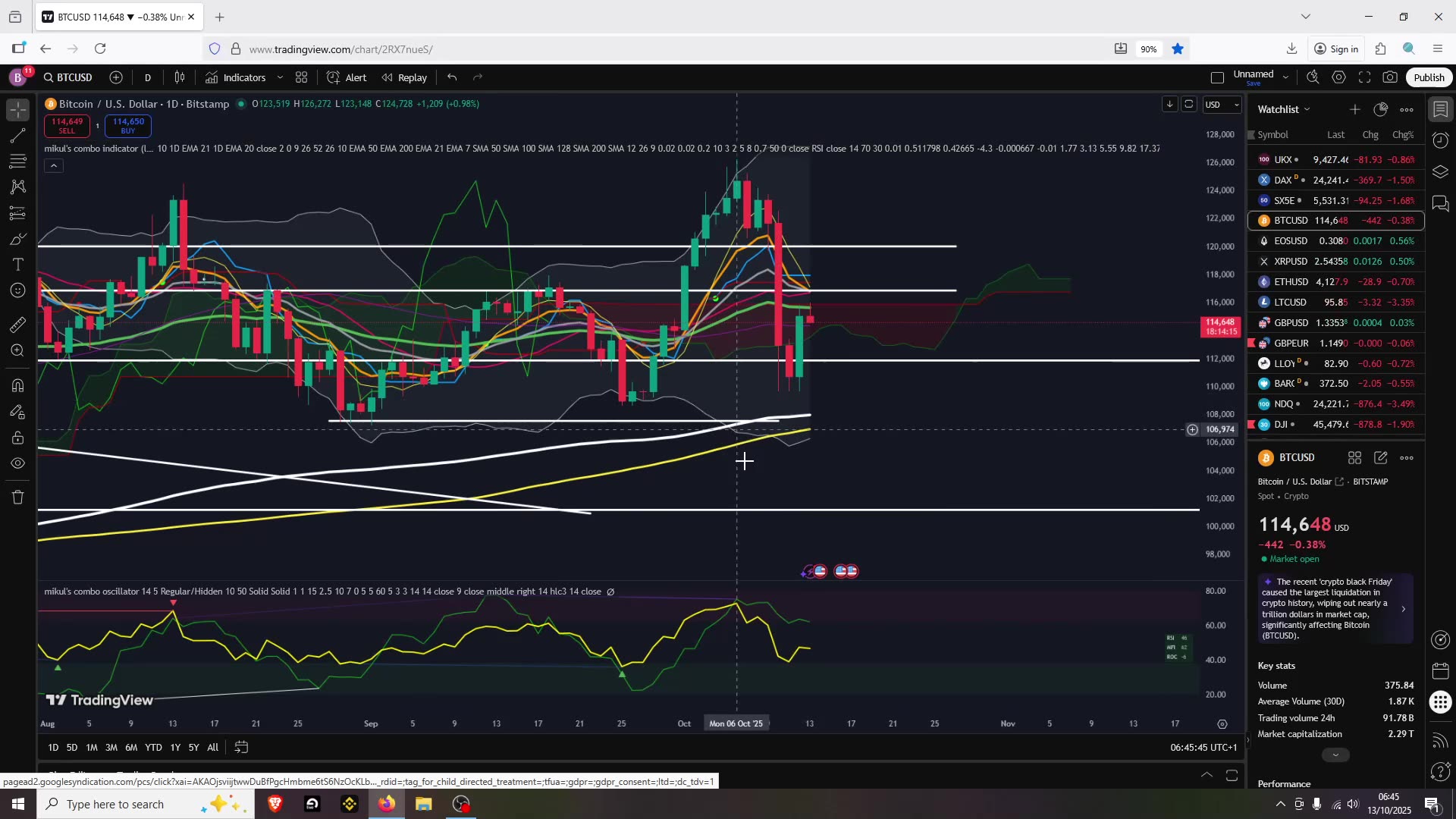 Reversal In All Markets