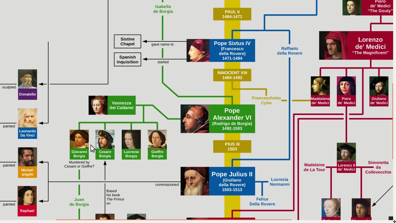 Alberi genealogici del papato rinascimentale DOCUMENTARIO casualmente i papi prima cardinali ed eletti in conclave erano tutti gli antenati delle famiglie nobili di oggi,papi che hanno avuto pure dei figli tra l'altro...prrrrrrrrrrr