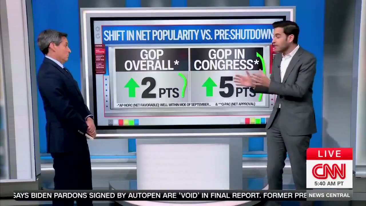 CNN reports that Republicans have IMPROVED their poll numbers during the shutdown