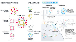 Comparison of Conventional and Genetic Vaccines