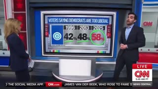 CNN Confirms Even Democrat Voters Think the Democratic Party Has Gone Off the Deep End