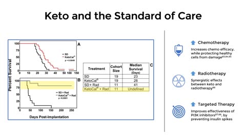 Keto and the Standard of Care