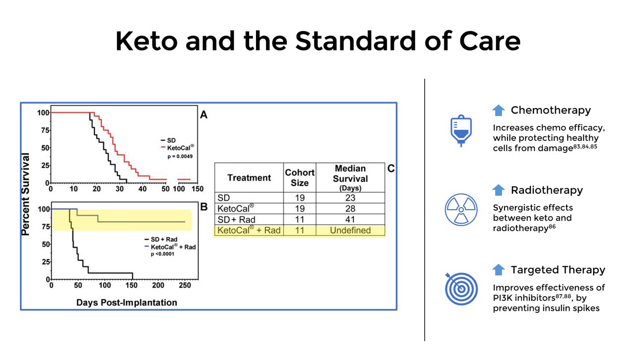 Keto and the Standard of Care