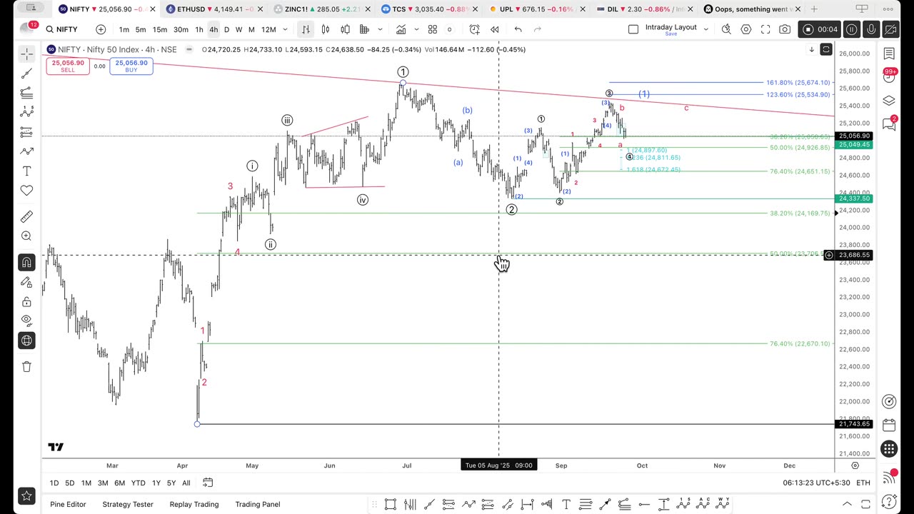 NIfty should remain supported for bullish tally