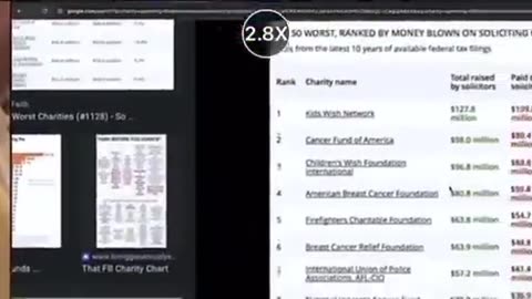 “They raised $127 million — and only 2.5% went to the kids.” “Charity is just another business.”
