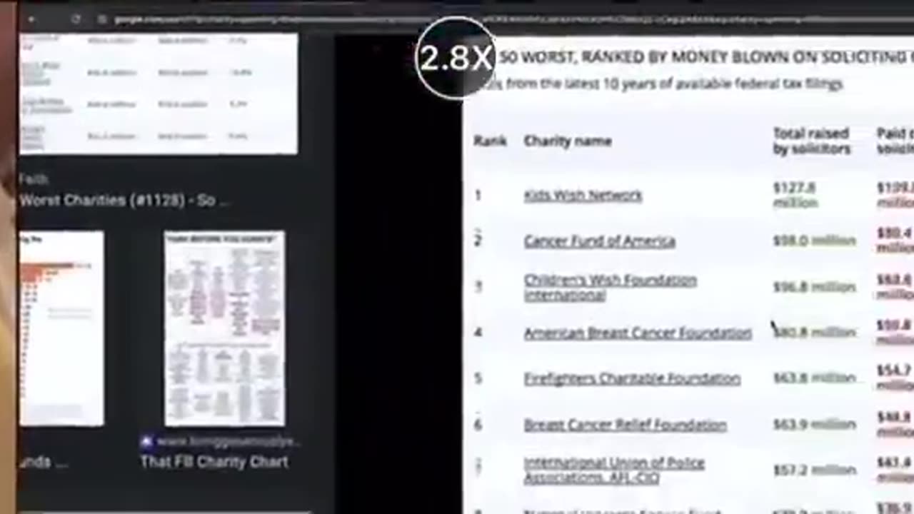 “They raised $127 million — and only 2.5% went to the kids.” “Charity is just another business.”