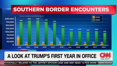 CNN Host Admits Border Is 'Story Of Accomplishment' For Donald Trump