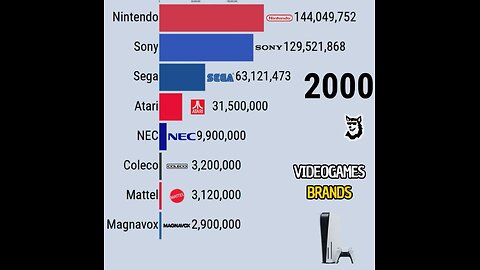 Videogames Brandings