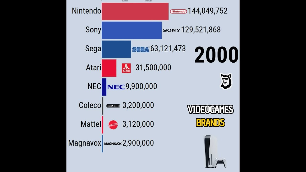 Videogames Brandings