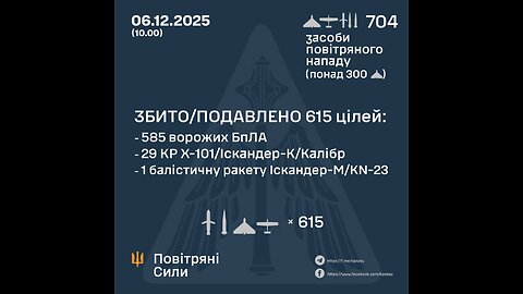 π₯ Combat work on December 6, 2025. Air defense shot down/suppressed more