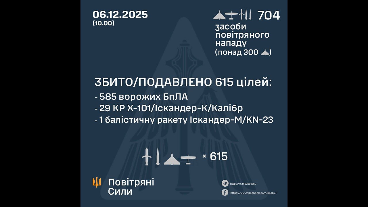 💥 Combat work on December 6, 2025. Air defense shot down/suppressed more