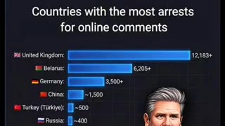 The UK 🇬🇧 Leads The World 🌍 In Arrests For Online Comments