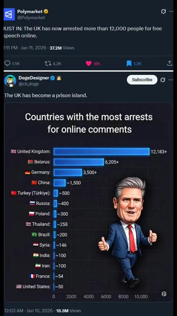 The UK 🇬🇧 Leads The World 🌍 In Arrests For Online Comments