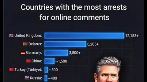 The UK 🇬🇧 Leads The World 🌍 In Arrests For Online Comments
