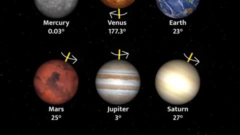 Axial Tilt of each Planet