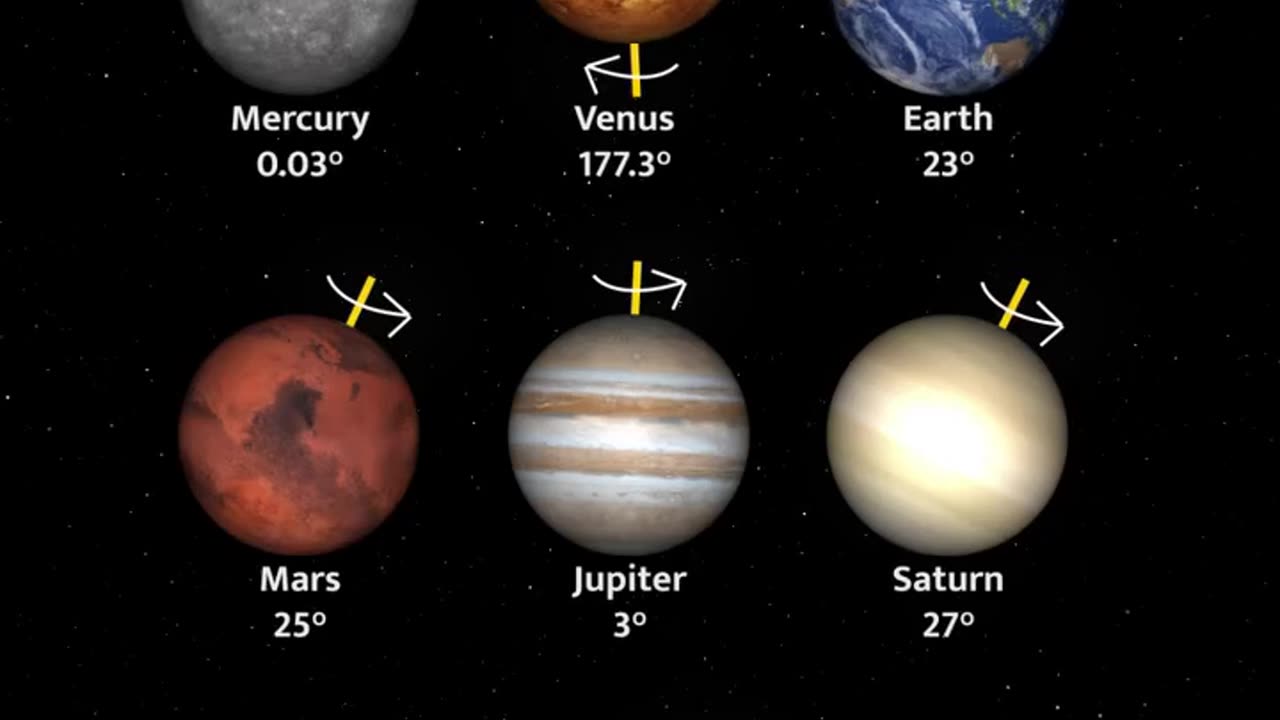 Axial Tilt of each Planet