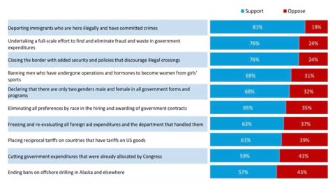 NEW POLL: Americans overwhelmingly support President Trump’s agenda.