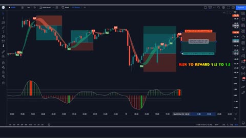 Zero loss Make good profit hull moving average trading strategy hull butterfly oscillator