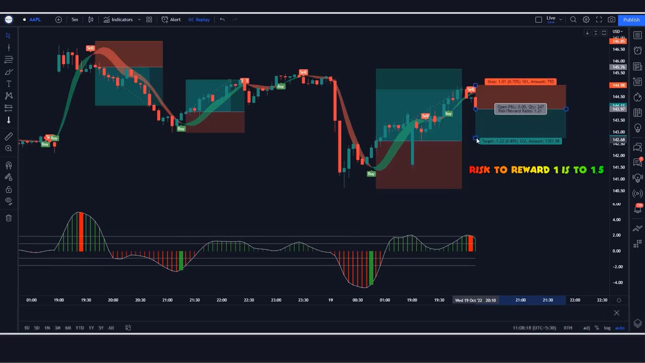 Zero loss Make good profit hull moving average trading strategy hull butterfly oscillator