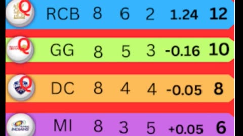 RCB with 12 points leads the Points Table of Tata WPL-26