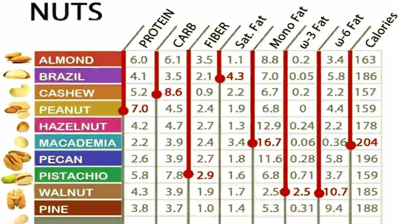 NUTS Protein Carb Fiber Fat Calories Chart REFUA