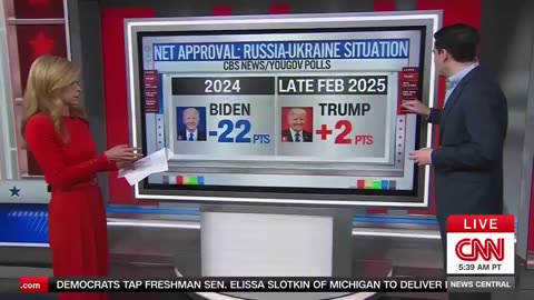 Trump’s Approval Rating on Ukraine/Russia is Far Higher Than Biden’s: ‘A Different Planet Entirely’