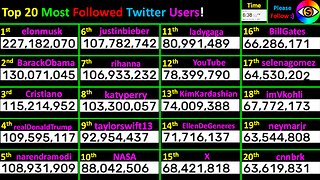 LIVE Most Followed Twitter Accounts! Top 20 creator follower counts 2025 @ Elon Musk + Trump + Obama