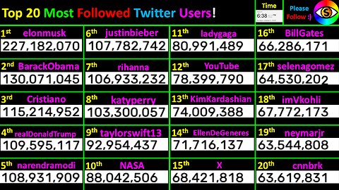 LIVE Most Followed Twitter Accounts! Top 20 creator follower counts 2025 @ Elon Musk + Trump + Obama