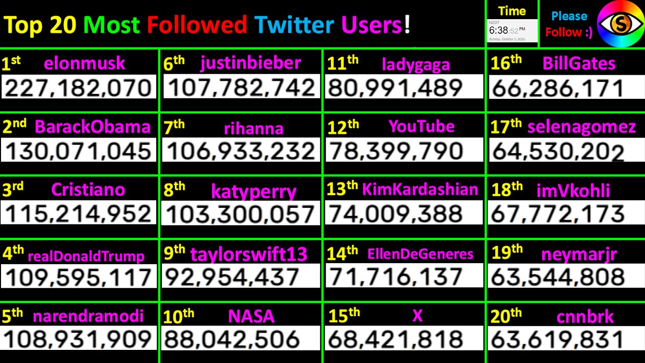LIVE Most Followed Twitter Accounts! Top 20 creator follower counts 2025 @ Elon Musk + Trump + Obama