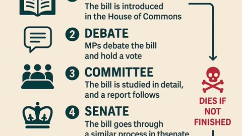 💸 When a Bill Dies in Canada — and Why It’s a Huge Waste of Our Tax Dollars