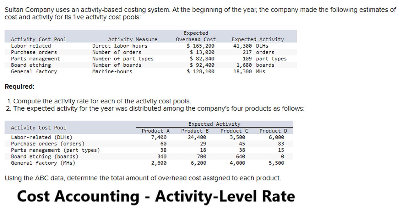 Cost Accounting: Sultan Company uses an activity-based costing system. At the beginning of the year