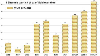 $50 Purchase Weekly 'Dollar Cost Average' Gold vs Bitcoin Comparison | 2018 to 12/24/2024 ₿🆚🪙=💰