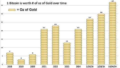 $50 Purchase Weekly 'Dollar Cost Average' Gold vs Bitcoin Comparison | 2018 to 12/24/2024 ₿🆚🪙=💰