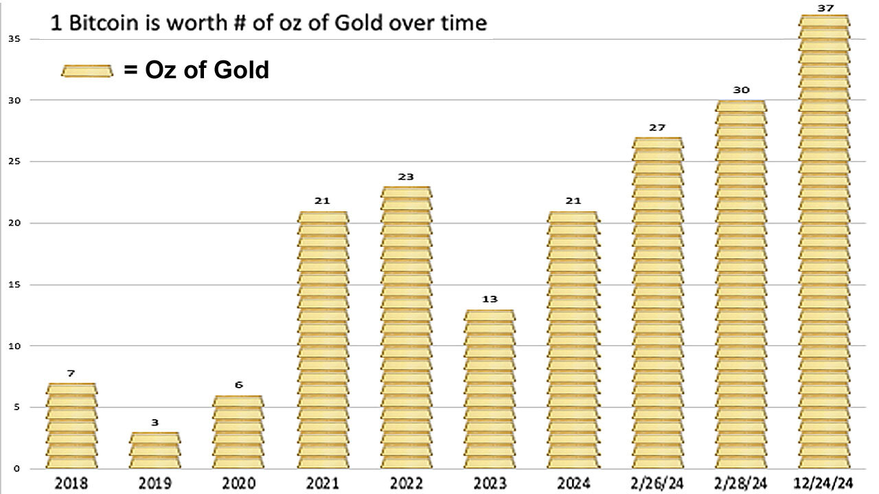 $50 Purchase Weekly 'Dollar Cost Average' Gold vs Bitcoin Comparison | 2018 to 12/24/2024 ₿🆚🪙=💰