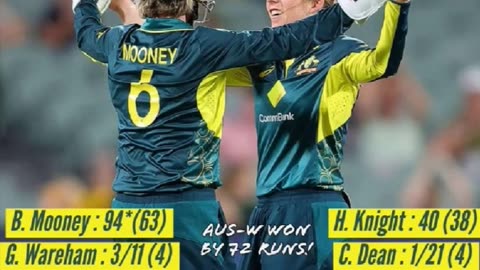 Australia women defeated England women by 72 runs. Beth Mooney POTM.