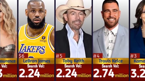 Top 50 Most Popular Person on Google 2024