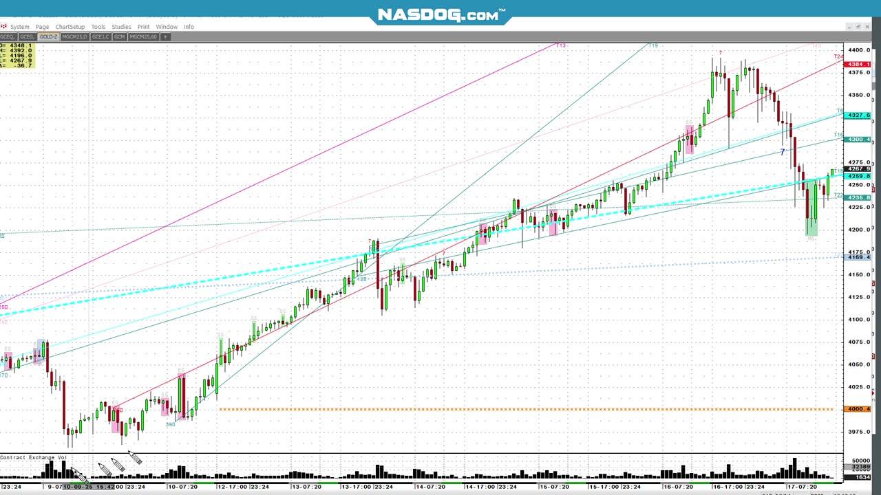 #GOLD $4400 run away, $150 break Fri Oct18,
