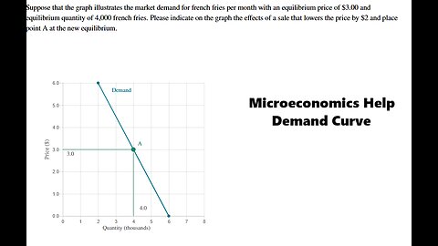 Microeconomics Help: Suppose that the graph illustrates the market demand for french fries per month