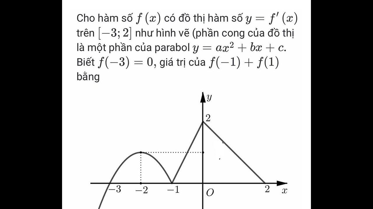 Toán 12: Cho hàm số f(x) có đồ thị hàm số y=f'(x) trên [-3;2] như hình vẽ (phần cong của đồ thị là