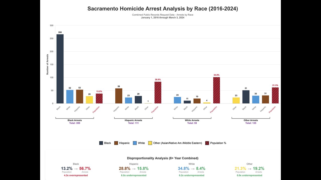 Breaking Down Violent Crime in Newsom's California | Life in The Alien Nation