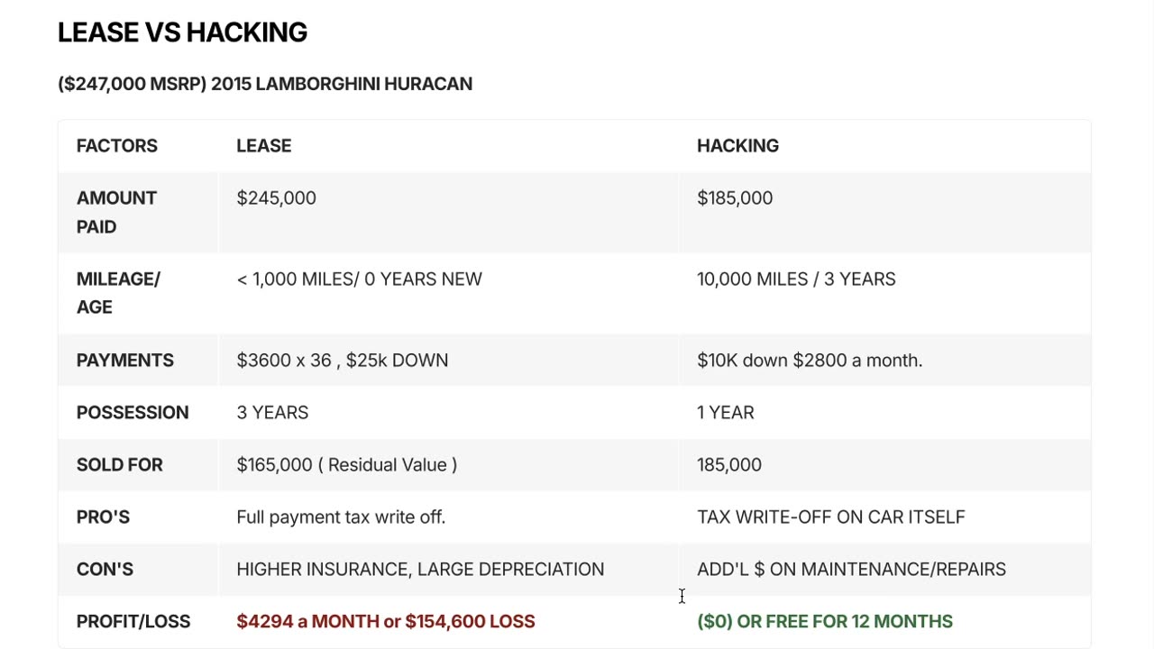 Buying vs Leasing vs Hacking Exotic Car Hacks