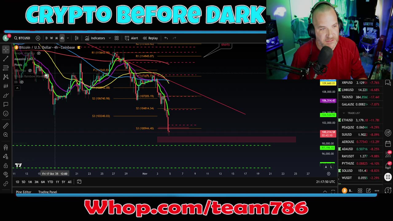 Beware of falling knives! BITCOIN slides to $100k - lets fins some targets!