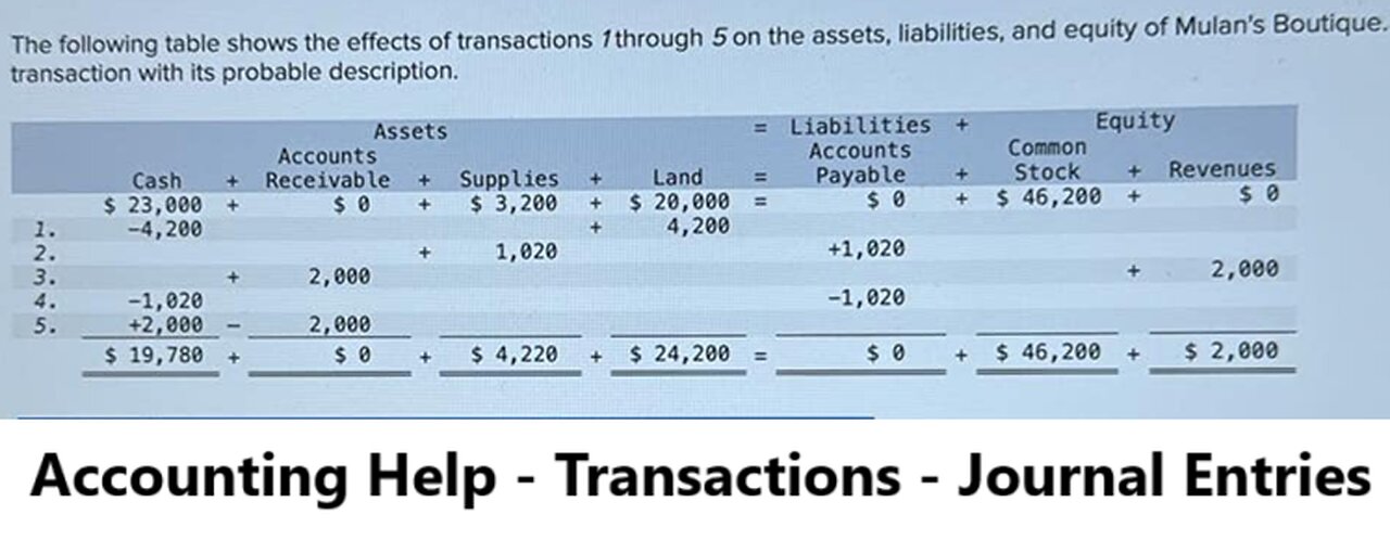 Accounting Help: The following table shows the effects of transactions 1 through 5 on the assets