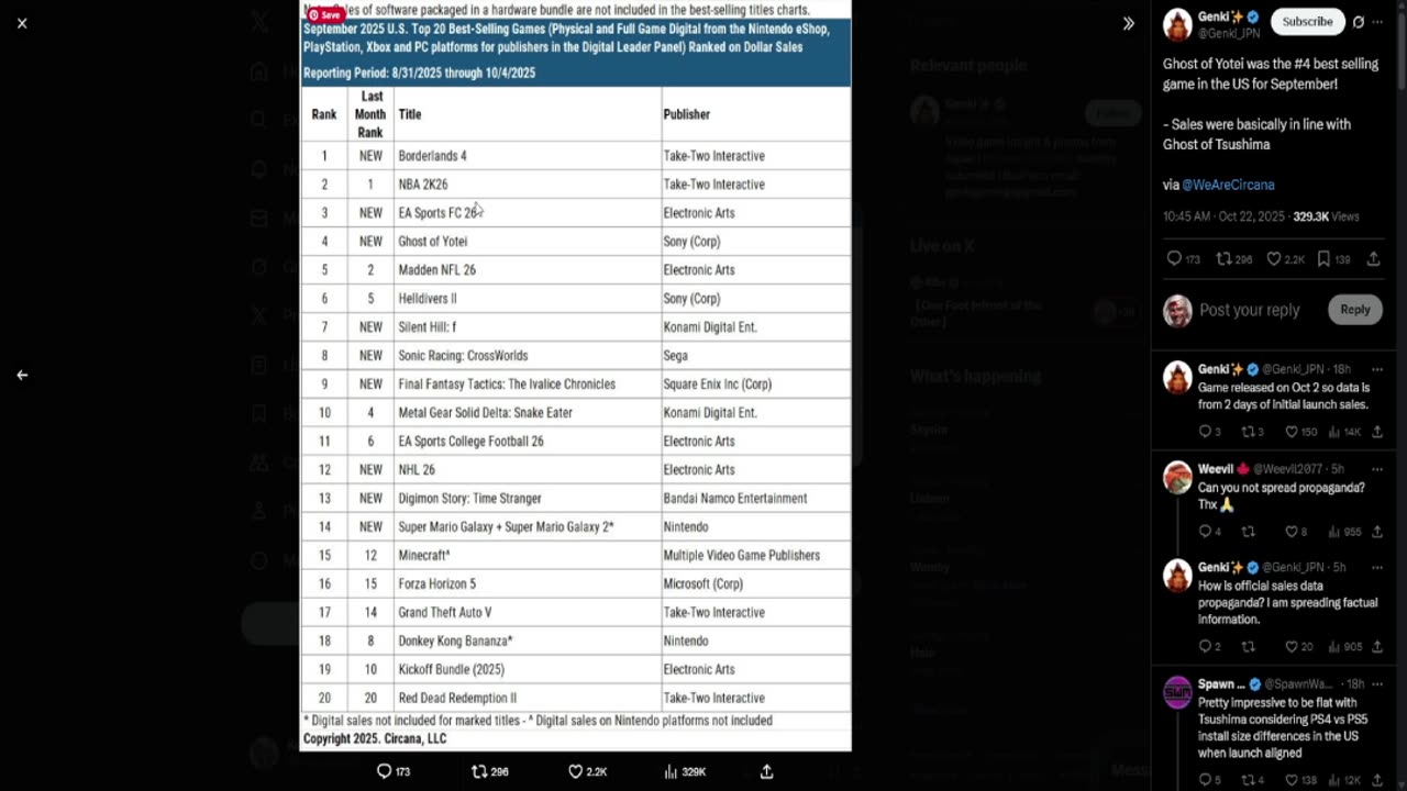 Ghost of Yotei Did Not Match Tsushima's Sales