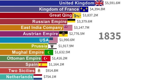 World’s Largest Economies GDP Epic Battle (1560–2025)