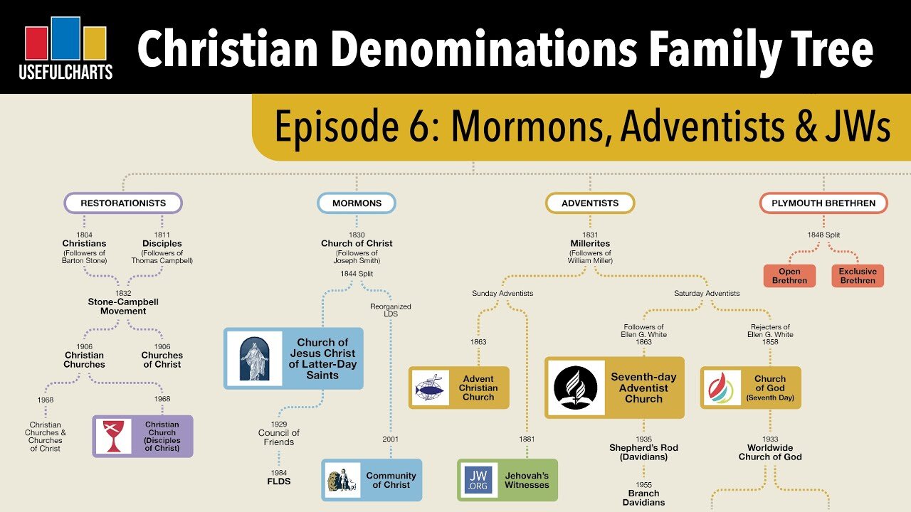 Storia delle denominazioni del cristianesimo:chiese mormoni,avventiste e restauratrici DOCUMENTARIO le denominazioni cristiane esistono da secoli come spiega lo schema stessa cosa nelle altre religioni