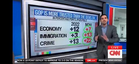 CNN's Harry Enten: DemonCrats Are Dead On Arrival In Midterms