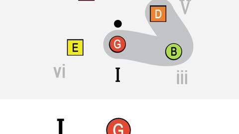 The Circle of Thirds (G major) #musictheory #guitarlesson