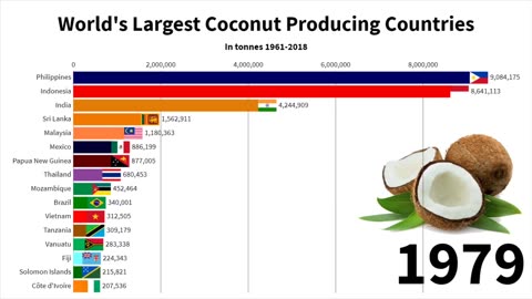 22 - World's Largest Coconut Producing Countries