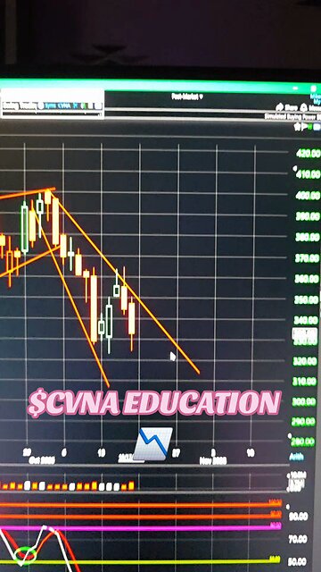 $CVNA 📉